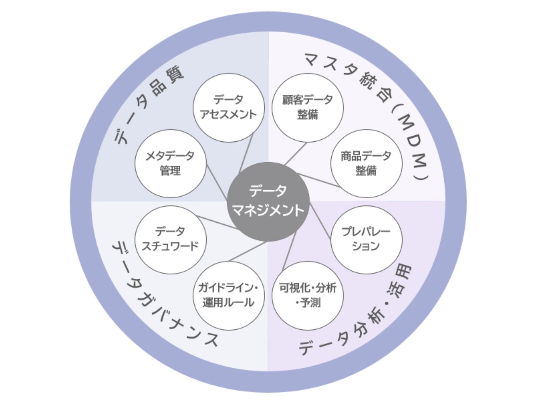 データの価値を高めビジネスに活かす！ データマネジメントの先駆者