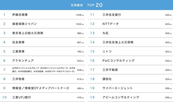 24卒が選ぶ人気の就職企業TOP20 文系1位は「伊藤忠」、理系1位は？：2