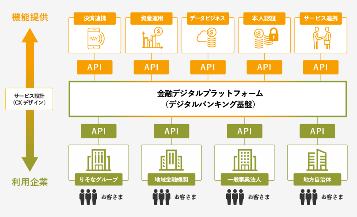 FinBASEが描く「金融デジタルプラットフォーム」がある世界 共創が生み出す企業成長と地域活性化とは？ - ITmedia ビジネスオンライン