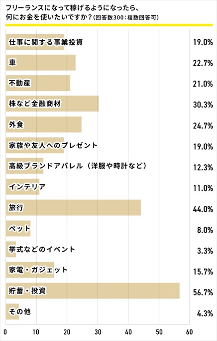 フリーランスになりたい会社員は約半数 重視するポイントで圧倒的1位は？（2 2 ページ） Itmedia ビジネスオンライン