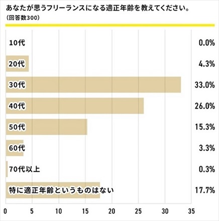 フリーランスに関するアンケート