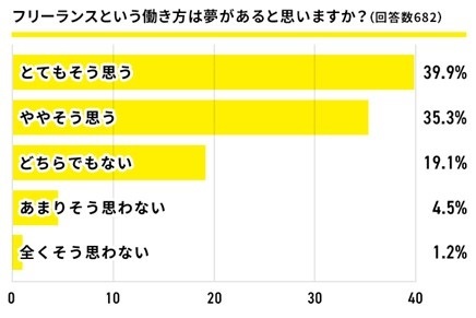 フリーランスに関するアンケート
