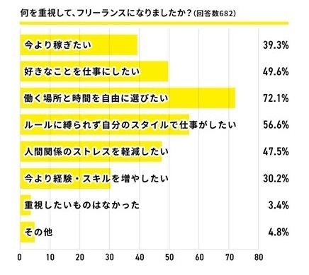 フリーランスに関するアンケート