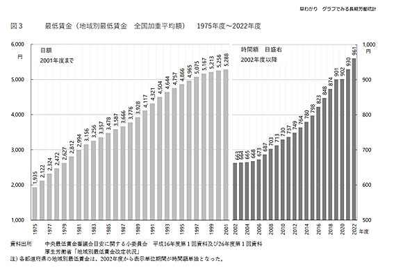 世界で「最低賃金1500円」は当たり前なのに、なぜ日本人は冷ややかなのか：スピン経済の歩き方（1/6 ページ） - ITmedia ビジネスオンライン