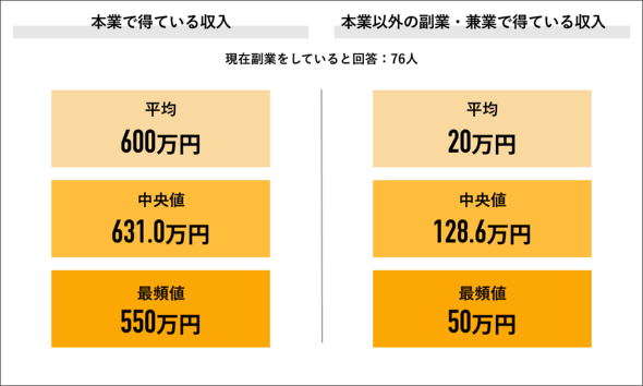 現在の副業年収は？ 物価高騰や低賃金が「副業意欲」を加速（2/2 ページ） - ITmedia ビジネスオンライン