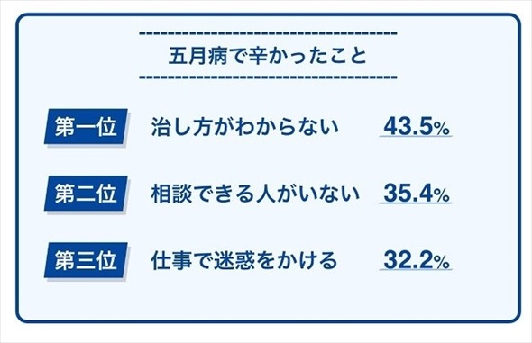 �܌��a�Ɋւ���ӎ�����