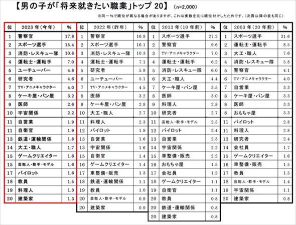 将来就きたい職業