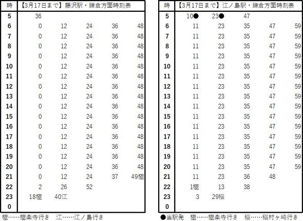 江ノ電の名物「12分ダイヤ」はなぜ終了したのか 70年も続いたのに：杉山淳一の「週刊鉄道経済」（2/6 ページ） - ITmedia ビジネスオンライン