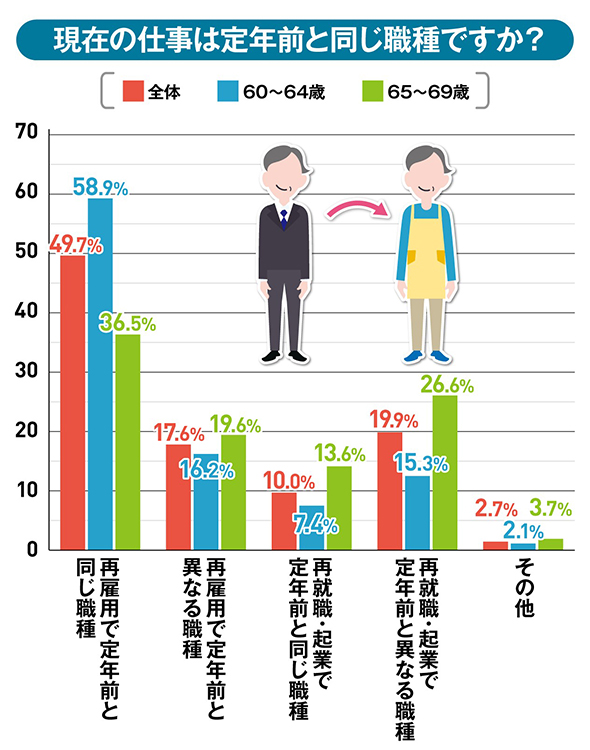 定年退職後の6割が「今も働いている」、悩みは？：定年前と同じ職種（2 2 ページ） Itmedia ビジネスオンライン