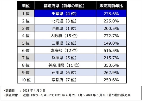 GWの国内・海外旅行動向