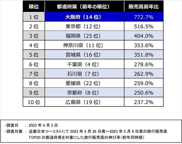 GWの国内・海外旅行動向