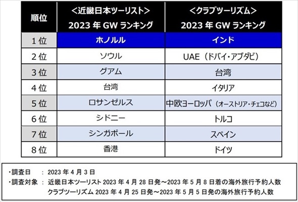 GWの国内・海外旅行動向