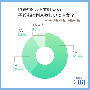 子どもを育てるならいくら必要？ 1人なら「世帯年収700万円」、2人なら？：婚活中の男女1539人に聞く（2/2 ページ） - ITmedia ...