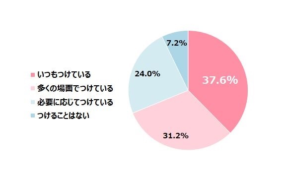 �q�ǂ��̃}�X�N�̒��p�󋵂Ɋւ��钲��