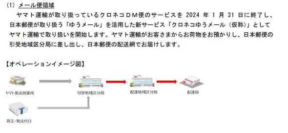 ヤマト「ネコポス」など終了、日本郵便に移管 背景に「2024年問題」：クロネコDMも ITmedia ビジネスオンライン