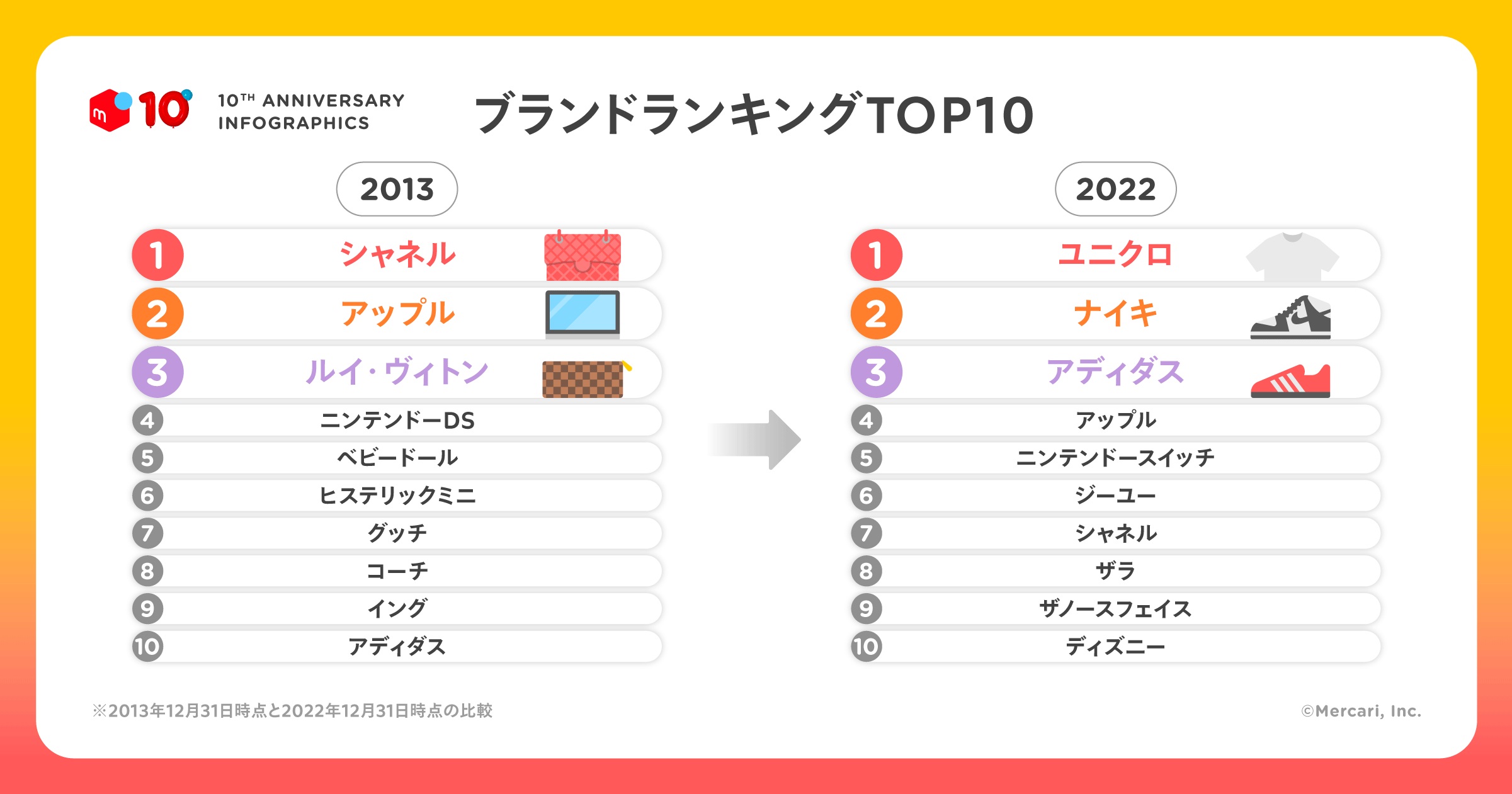 メルカリで最も売れたブランド 10年前は「シャネル」 22年は?:今年10 メルカリで最も売れたブランド 10年前は「シャネル」 22年は?:今年10