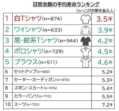 yシャツ ショップ 何年つかえる