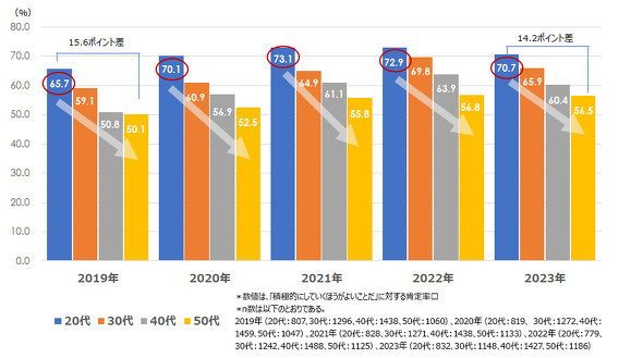 �d���I��