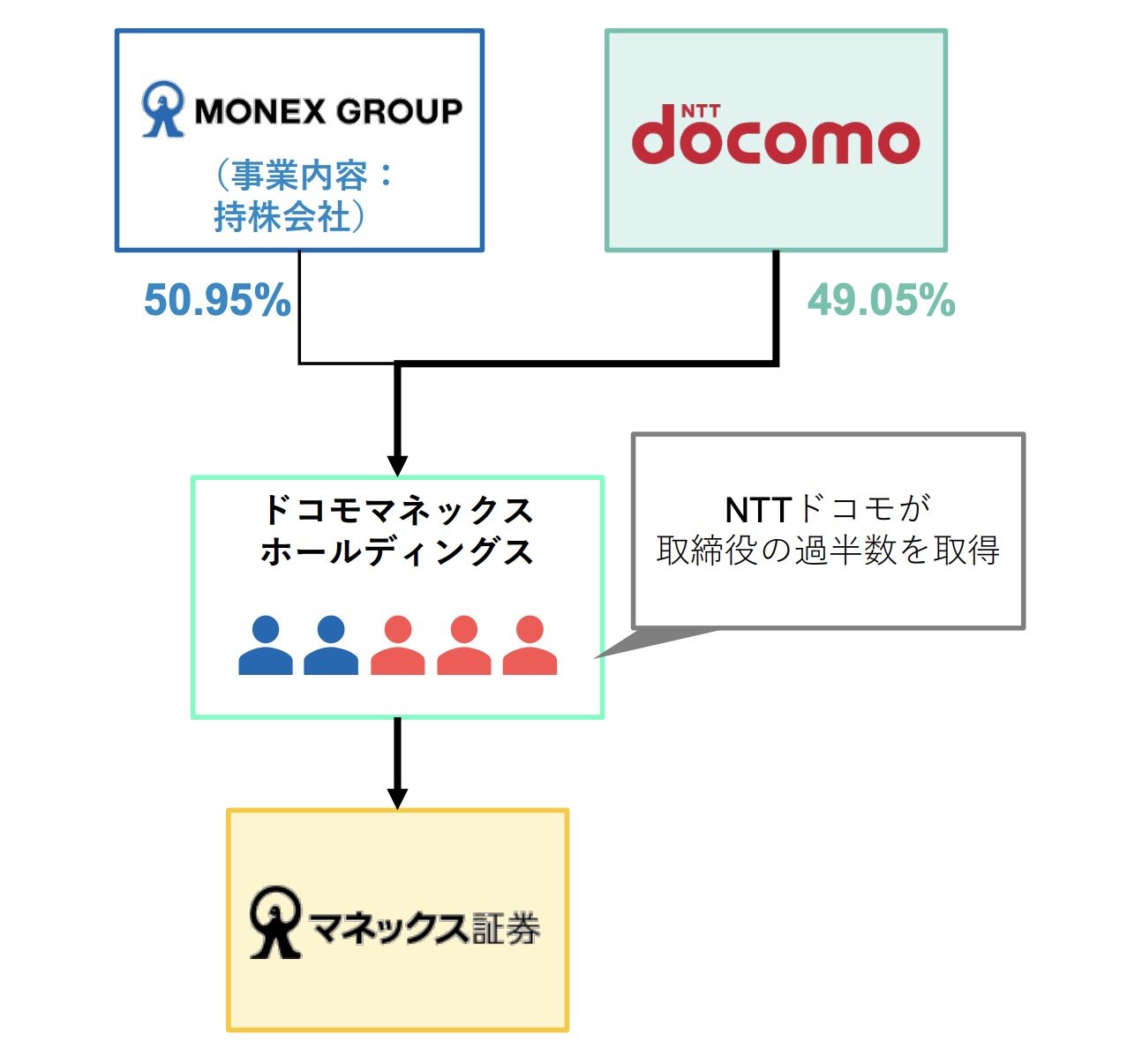 ドコモ、マネックスと資本業務提携 金融事業乗り出しに“出遅れ感”も？：新NISA控え - ITmedia ビジネスオンライン