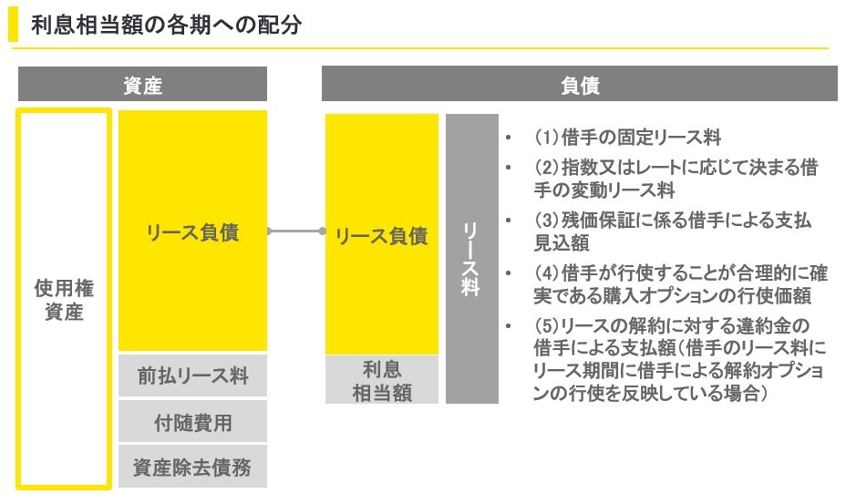 リース会計基準貸手側の処理, リース会計 貸手の会計処理 – DOBR