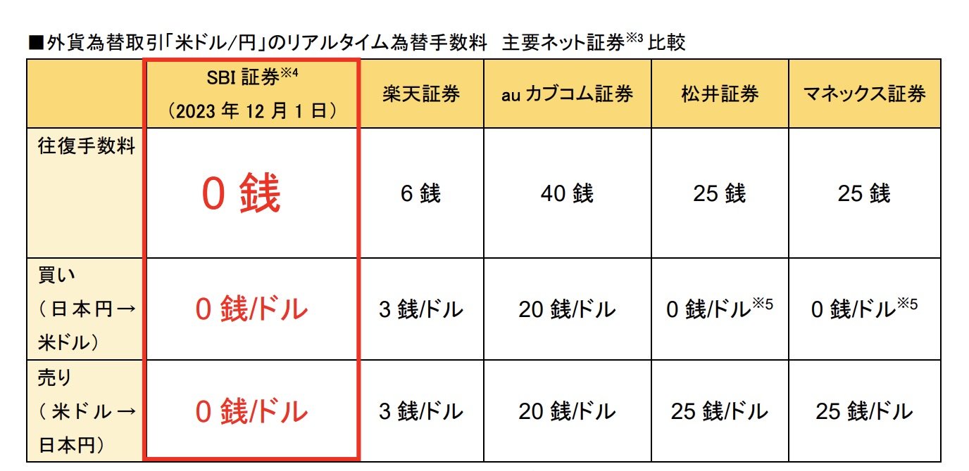 為替手数料でも楽天とSBIが火花 SBI証券はついにゼロ円に - ITmedia ビジネスオンライン