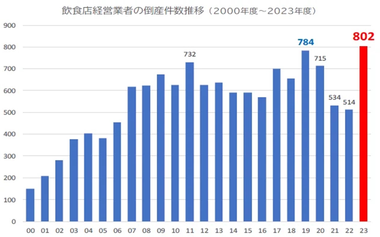 飲食店経営業者の倒産件数推移（00～23年度、出所：プレスリリース、以下同）