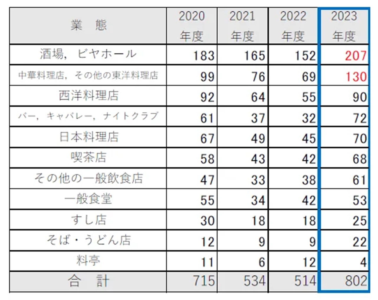 業態別倒産件数