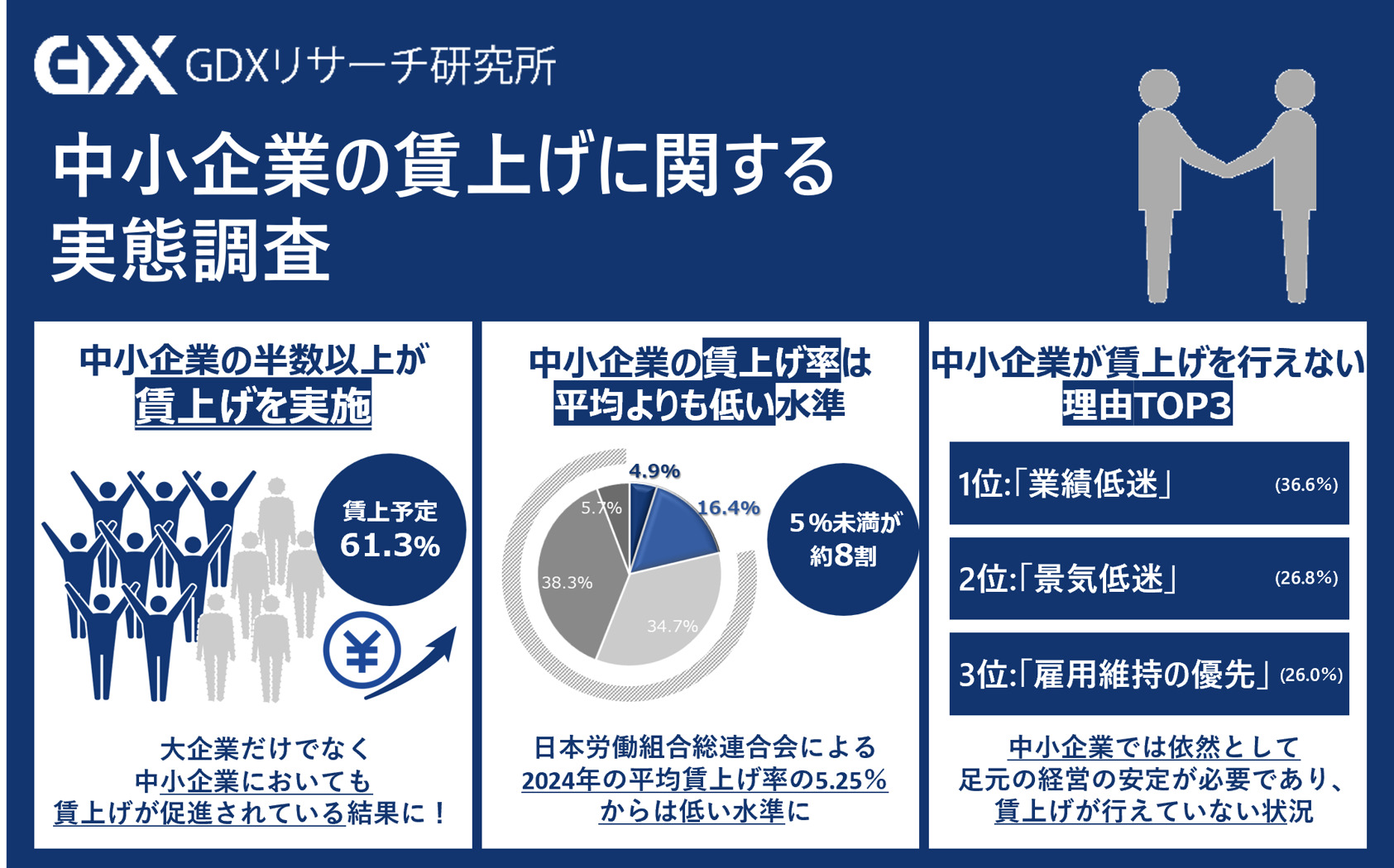 中小企業が「賃上げできない」理由 3位「雇用維持の優先」、2位「景気
