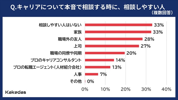 �L�����A�`���Ɋւ���ӎ�����