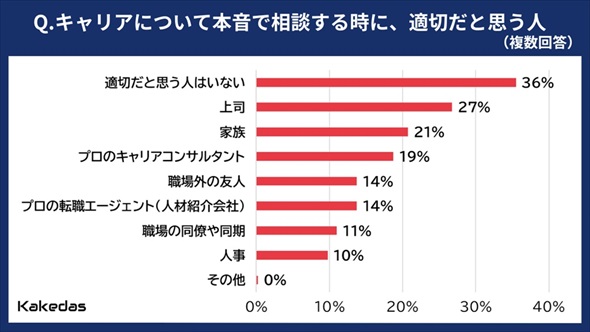 �L�����A�`���Ɋւ���ӎ�����