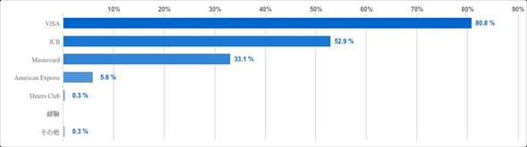 クレジットカードに関するアンケート