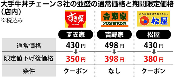 吉野家・すき家・松屋が火花散らす！ 牛丼