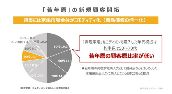 打倒「無印良品」 エディオンが“見た目”重視の家電に注力するワケ：キーワードは「ビジュ」（1/2 ページ） - ITmedia ビジネスオンライン