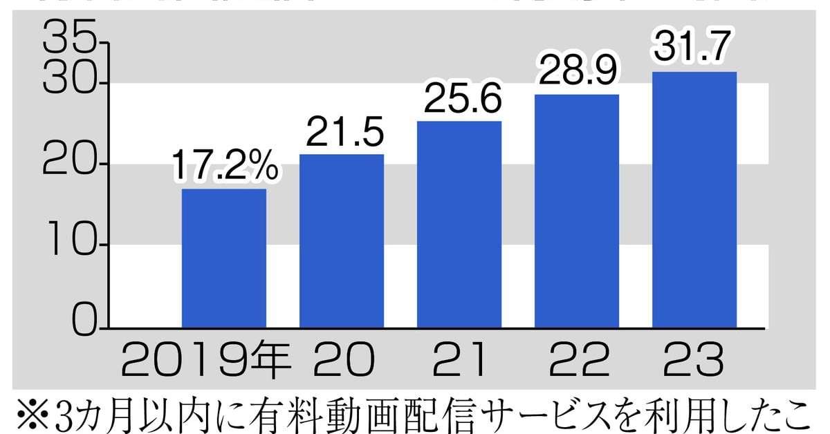 テレビ、動画配信で反撃 パナソニックはアマゾンと提携、ソニーは ...