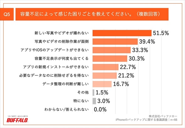 iPhone�̃o�b�N�A�b�v�Ɋւ���ӎ�����