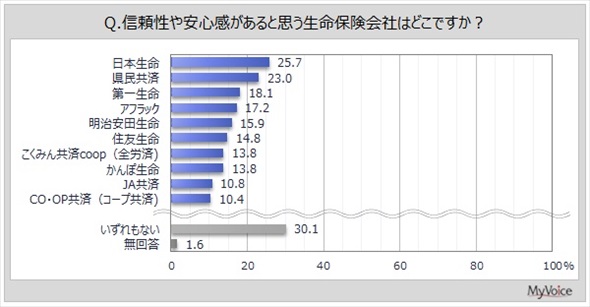 生命保険会社のイメージに関する調査