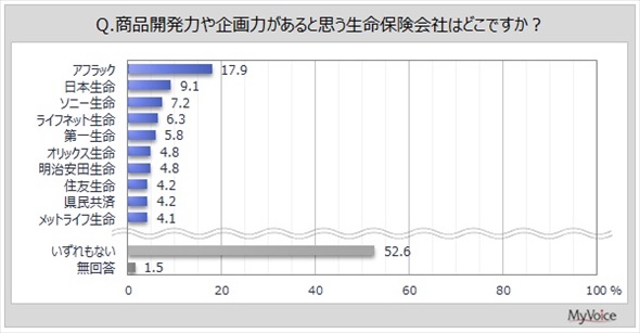生命保険会社のイメージに関する調査