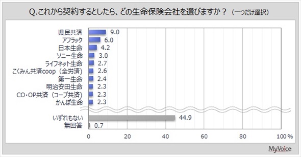 生命保険会社のイメージに関する調査