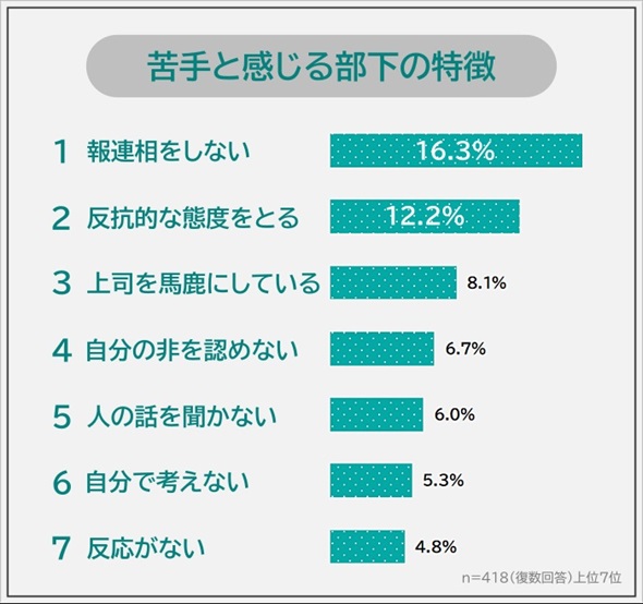 苦手な部下の特徴ランキング