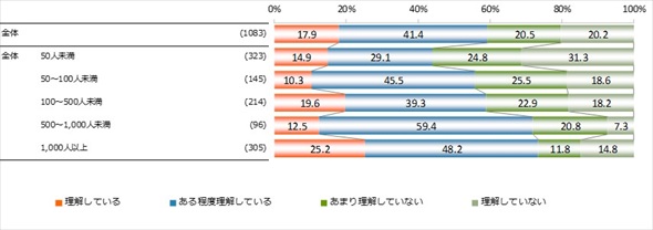 勤務先のコンプライアンスに関する調査
