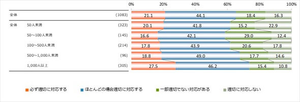 勤務先のコンプライアンスに関する調査