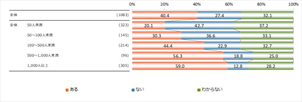 勤務先のコンプライアンスに関する調査