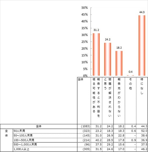 勤務先のコンプライアンスに関する調査