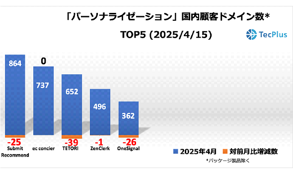 パーソナライゼーション製品国内顧客ドメイン数TOP5<2025年4月15日>(出典:TecPlus)