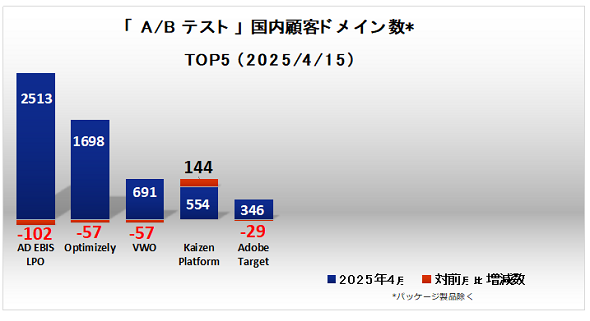 A/Bテストツール製品ツール国内顧客ドメイン数TOP5<2025年4月15日>(出典:TecPlus)
