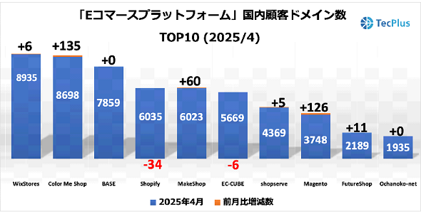 ECプラットフォーム製品(ECサイト構築ツール)国内顧客ドメイン数TOP10<2025年4月22日>(出典:TecPlus)