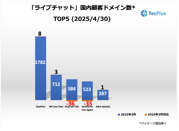 ライブチャットツール国内顧客ドメイン数TOP5<2025年4月30日>(出典:TecPlus)