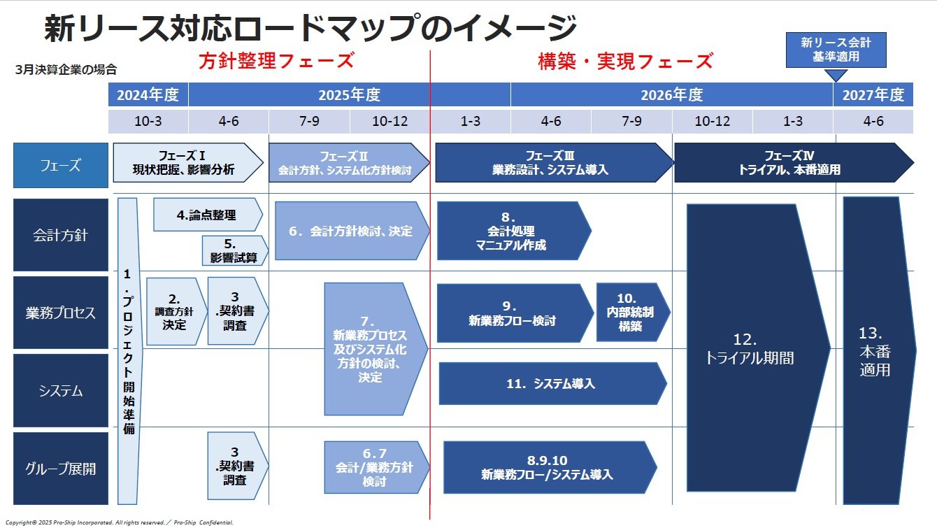 新リース会計基準対応の鍵は「契約の洗い出し」と「監査法人との協議