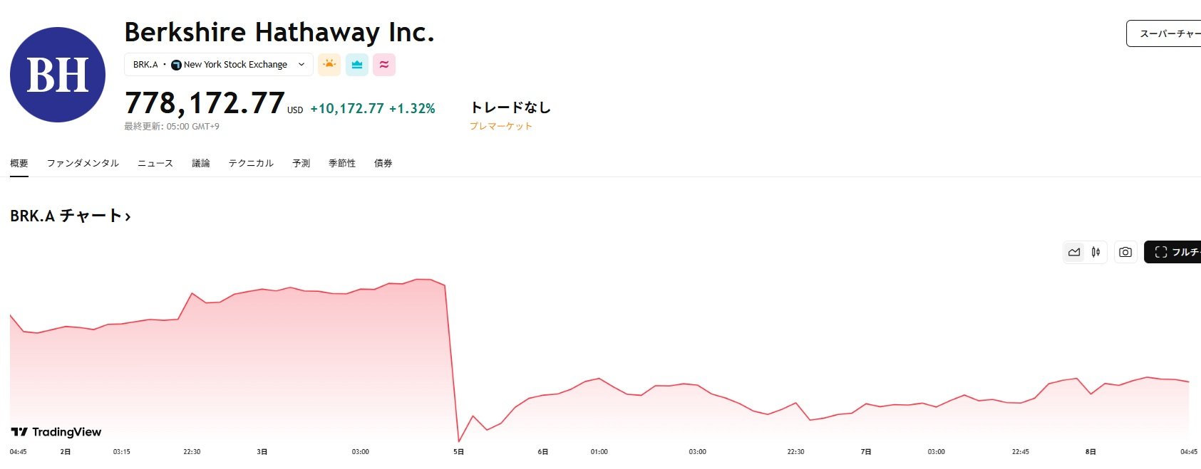 バフェット氏退任に見る「“神様”が会社を去るとき」 ソフトバンク・日本電産はどうなる？：古田拓也「今更聞けないお金とビジネス」 - ITmedia  ビジネスオンライン