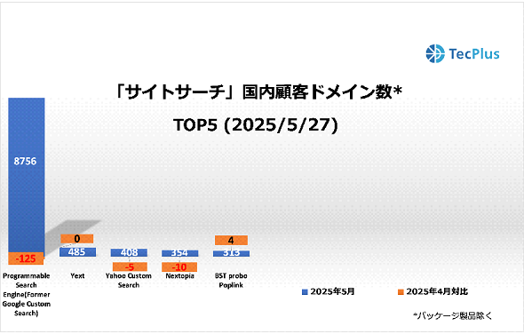 �T�C�g�������c�[�������ڋq�h���C����TOP5��2025�N5��27�����i�o�T�FTecPlus�j